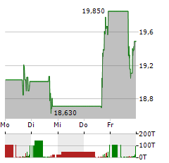 ZUMIEZ Aktie 5-Tage-Chart