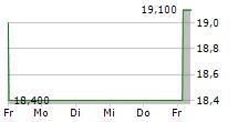 ZUMIEZ INC 5-Tage-Chart