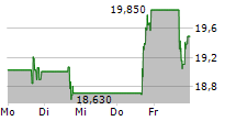 ZUMIEZ INC 5-Tage-Chart