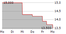 ZUMIEZ INC 5-Tage-Chart