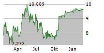 ZUORA INC Chart 1 Jahr