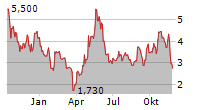 ZURA BIO LIMITED Chart 1 Jahr