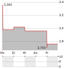 ZURA BIO Aktie 5-Tage-Chart