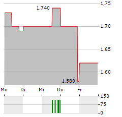 ZURA BIO Aktie 5-Tage-Chart