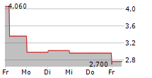 ZURA BIO LIMITED 5-Tage-Chart