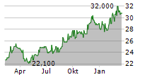 ZURICH INSURANCE GROUP AG ADR Chart 1 Jahr