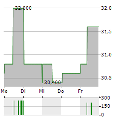 ZURICH INSURANCE GROUP AG ADR Aktie 5-Tage-Chart