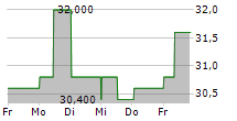 ZURICH INSURANCE GROUP AG ADR 5-Tage-Chart