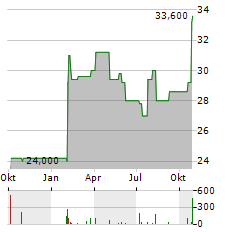 ZURN ELKAY WATER SOLUTIONS Aktie Chart 1 Jahr