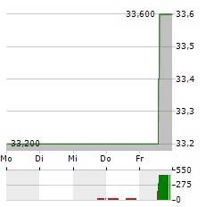 ZURN ELKAY WATER SOLUTIONS Aktie 5-Tage-Chart