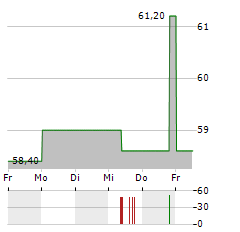 ZWACK UNICUM Aktie 5-Tage-Chart