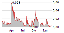 ZWIPE AS Chart 1 Jahr