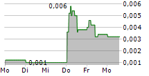 ZWIPE AS 5-Tage-Chart