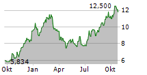 ZYMEWORKS INC Chart 1 Jahr