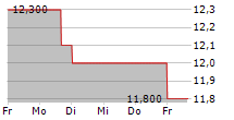 ZYMEWORKS INC 5-Tage-Chart