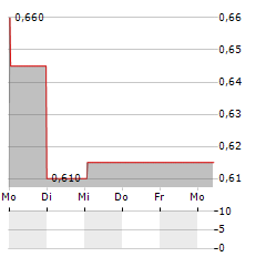 ZYTRONIC Aktie 5-Tage-Chart