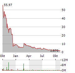 ZYVERSA THERAPEUTICS Aktie Chart 1 Jahr