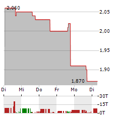 ZYVERSA THERAPEUTICS Aktie 5-Tage-Chart