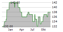 ZZ1 EUR DIS Chart 1 Jahr