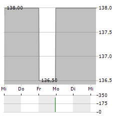 ZZ1 Aktie 5-Tage-Chart