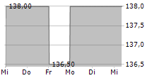 ZZ1 EUR DIS 5-Tage-Chart