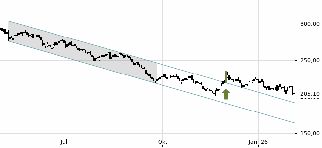 Chartansicht Trendsignal