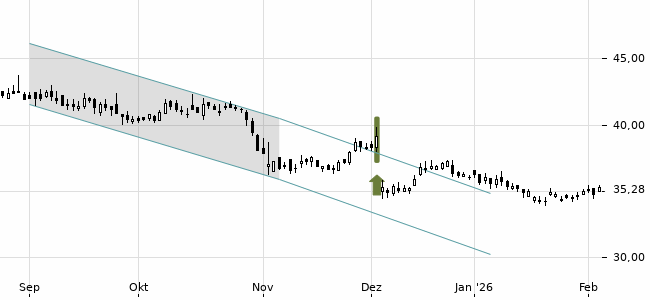 Chartansicht Trendsignal