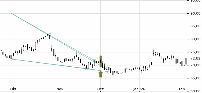Chartansicht Trendsignal