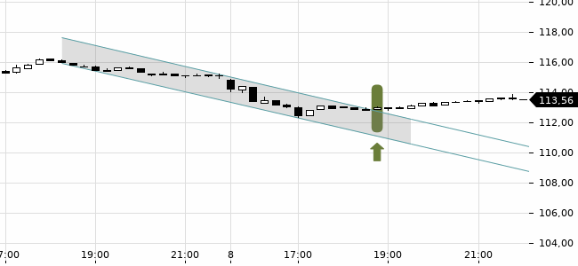 Chartansicht Trendsignal