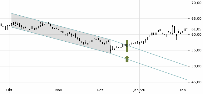 Chartansicht Trendsignal