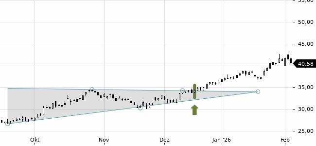 Chartansicht Trendsignal