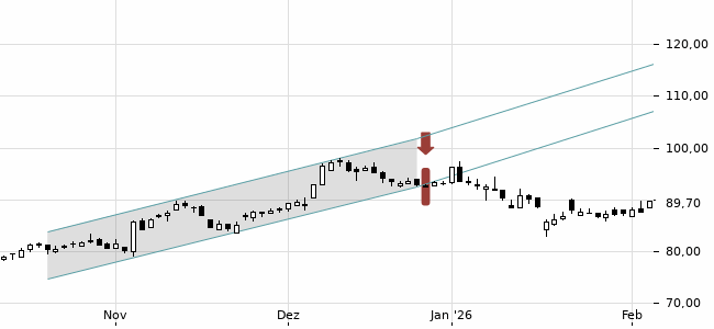 Chartansicht Trendsignal
