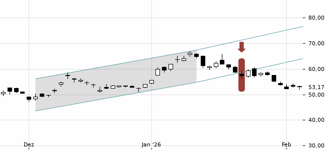 Chartansicht Trendsignal
