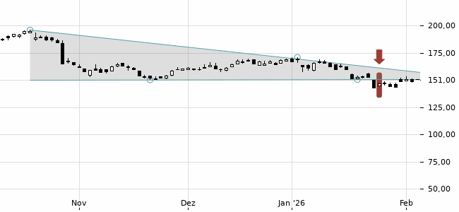 Chartansicht Trendsignal