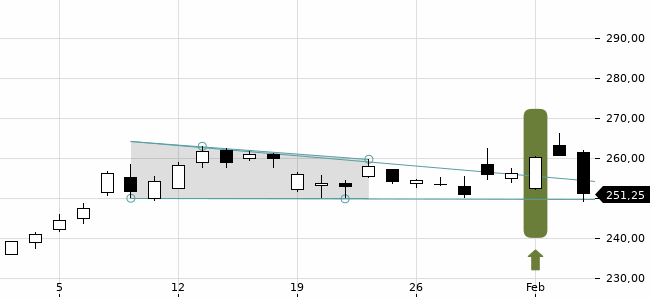 Chartansicht Trendsignal