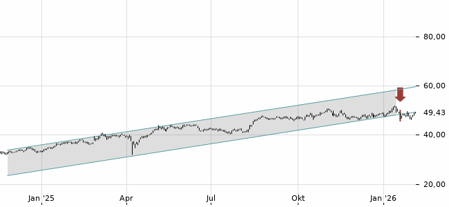 Chartansicht Trendsignal