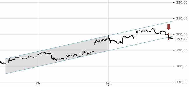Chartansicht Trendsignal