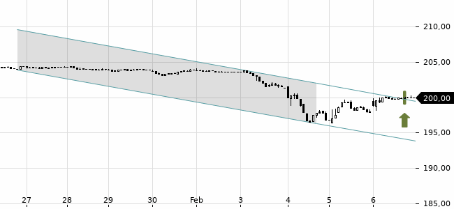 Chartansicht Trendsignal