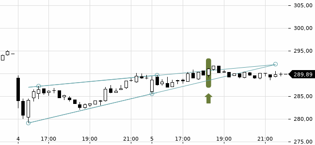 Chartansicht Trendsignal