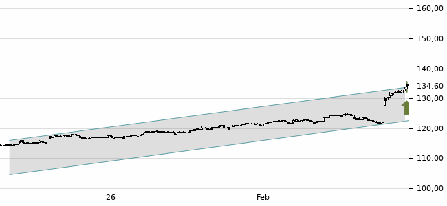 Chartansicht Trendsignal