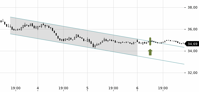 Chartansicht Trendsignal