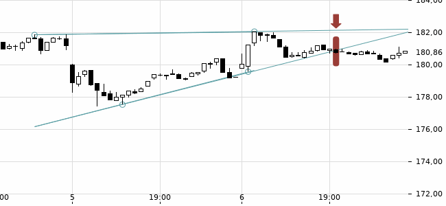 Chartansicht Trendsignal
