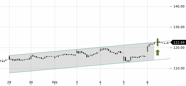 Chartansicht Trendsignal