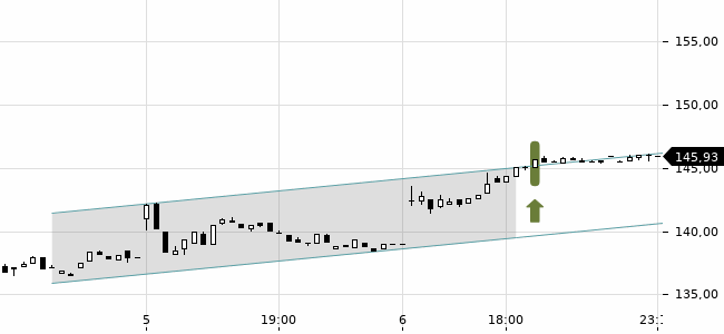 Chartansicht Trendsignal