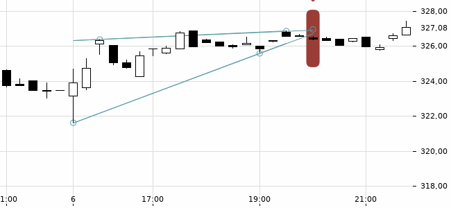 Chartansicht Trendsignal