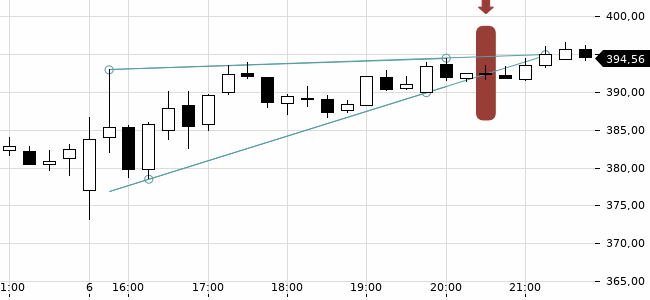 Chartansicht Trendsignal