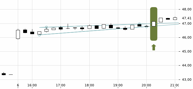 Chartansicht Trendsignal