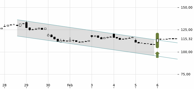 Chartansicht Trendsignal